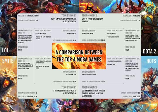 Comparison Between the Top 4 MOBA Games: A Summary