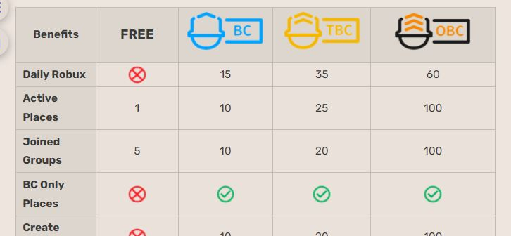 Benefits when joining the Builders Club Benefits when joining the Builders Club