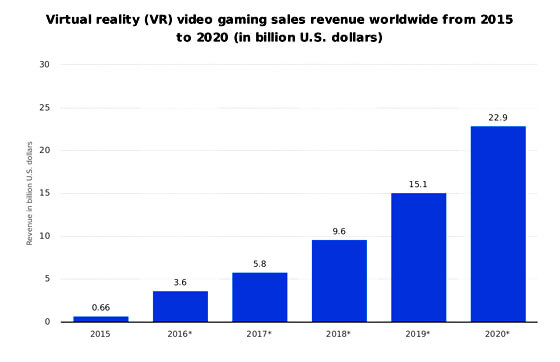 VR Game Market Growth