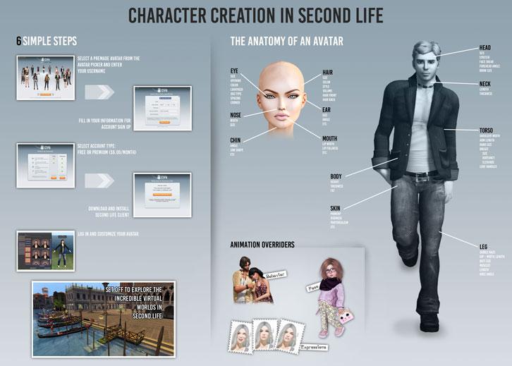Ingraphic: Character Creation in Second Life 