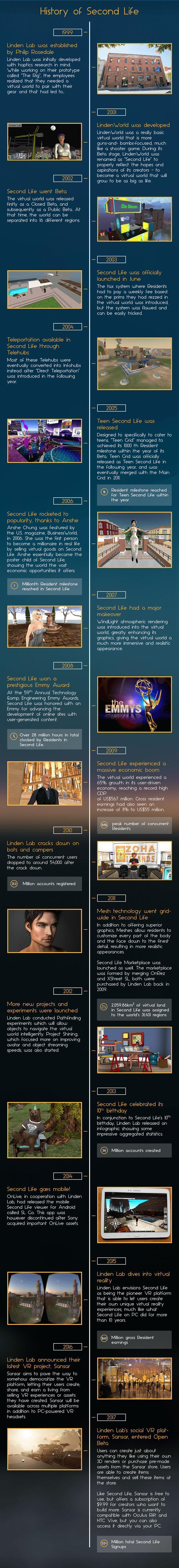 Summary of The History of Second Life - Infographic Summary of The History of Second Life - Infographic